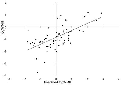 Blood Pressure Control in Aging Predicts Cerebral Atrophy Related to Small-Vessel White Matter Lesions